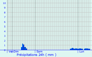 Graphique des précipitations prvues pour Bagert