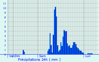 Graphique des précipitations prvues pour Saint-Pierre-de-Rivire