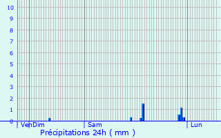 Graphique des précipitations prvues pour Lachapelle-sous-Gerberoy