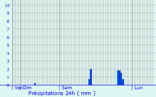 Graphique des précipitations prvues pour Verson