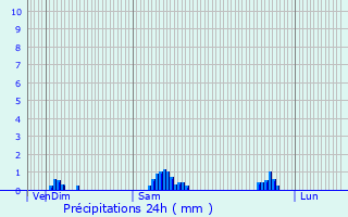 Graphique des précipitations prvues pour Villers