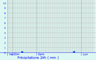 Graphique des précipitations prvues pour Canohs