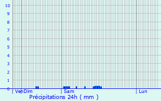 Graphique des précipitations prvues pour Jabreilles-les-Bordes