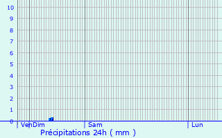 Graphique des précipitations prvues pour Orlans