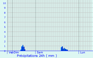 Graphique des précipitations prvues pour Beissat