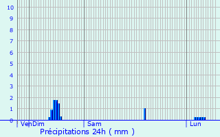 Graphique des précipitations prvues pour Montagny-Sainte-Flicit