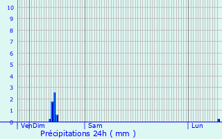 Graphique des précipitations prvues pour Demigny