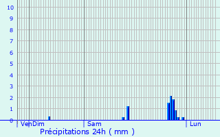 Graphique des précipitations prvues pour Airan