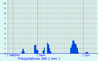 Graphique des précipitations prvues pour leu-dit-Leauwette