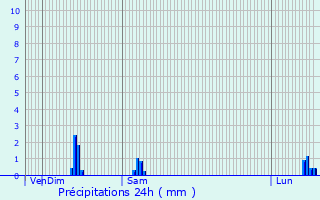 Graphique des précipitations prvues pour Saint-Just-le-Martel