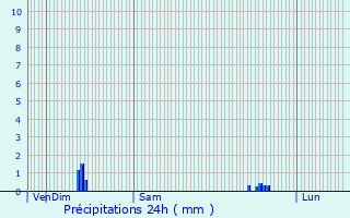 Graphique des précipitations prvues pour Torcy