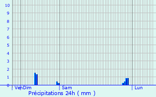 Graphique des précipitations prvues pour Vellefaux