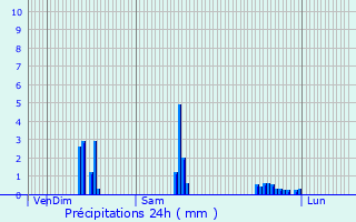 Graphique des précipitations prvues pour Brioude