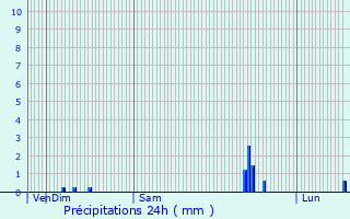 Graphique des précipitations prvues pour Longeau-Percey