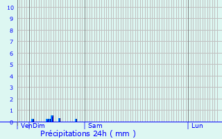 Graphique des précipitations prvues pour Amponville