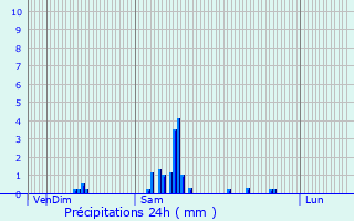 Graphique des précipitations prvues pour Sussat