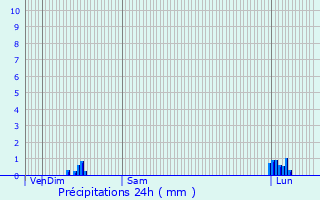 Graphique des précipitations prvues pour Ensisheim