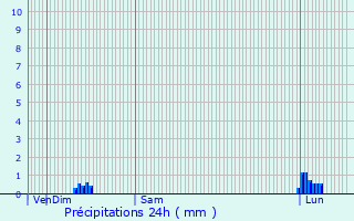 Graphique des précipitations prvues pour Mulhouse