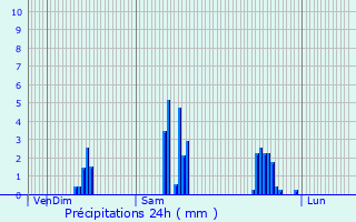 Graphique des précipitations prvues pour Bourg-de-Thizy
