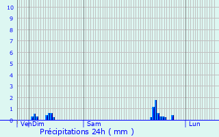 Graphique des précipitations prvues pour Luzy