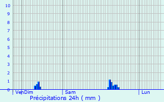 Graphique des précipitations prvues pour Les Mars