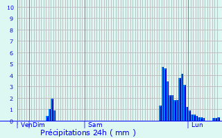 Graphique des précipitations prvues pour Lavars
