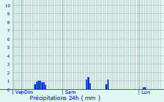 Graphique des précipitations prvues pour Viarmes