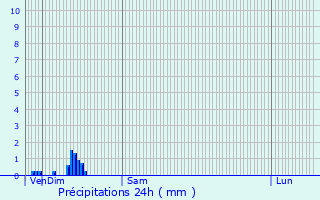 Graphique des précipitations prvues pour Sainghin-en-Mlantois