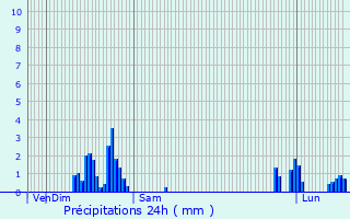 Graphique des précipitations prvues pour La Motte-Servolex