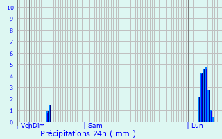 Graphique des précipitations prvues pour Saint-Privat-des-Vieux