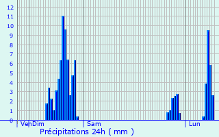 Graphique des précipitations prvues pour Jarrie