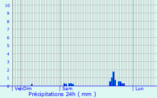 Graphique des précipitations prvues pour Vignes-la-Cte