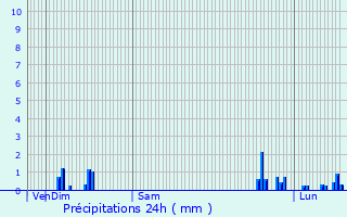 Graphique des précipitations prvues pour Arthenas