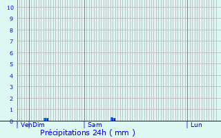 Graphique des précipitations prvues pour Boinville-en-Wovre
