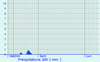 Graphique des précipitations prvues pour Bois-Colombes