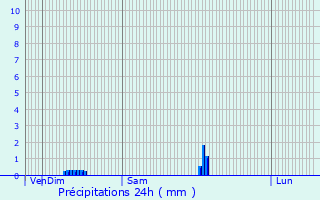 Graphique des précipitations prvues pour Voisins-le-Bretonneux