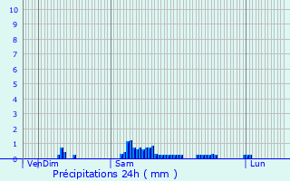 Graphique des précipitations prvues pour Les Martres-de-Veyre