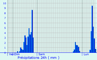 Graphique des précipitations prvues pour Fontaine