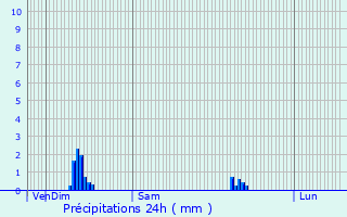 Graphique des précipitations prvues pour Drocourt