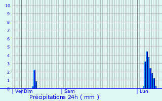 Graphique des précipitations prvues pour Saint-Hippolyte-du-Fort