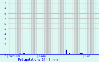 Graphique des précipitations prvues pour Arras