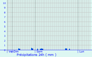 Graphique des précipitations prvues pour Brethenay