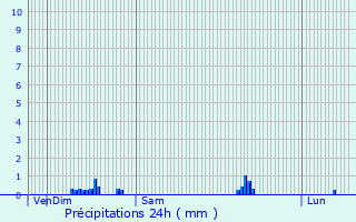 Graphique des précipitations prvues pour Houry