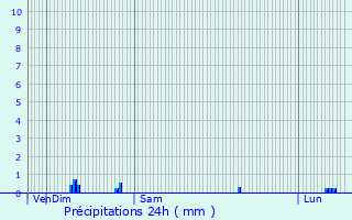 Graphique des précipitations prvues pour Vivaise