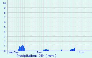 Graphique des précipitations prvues pour Chanceaux