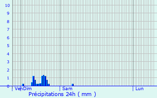 Graphique des précipitations prvues pour Fourqueux