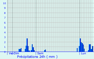Graphique des précipitations prvues pour Annecy