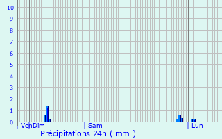Graphique des précipitations prvues pour Courtefontaine