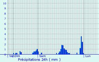 Graphique des précipitations prvues pour Obersaasheim