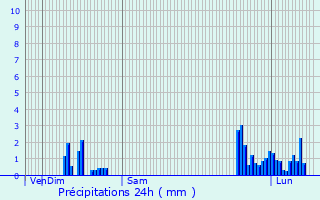 Graphique des précipitations prvues pour Monistrol-sur-Loire